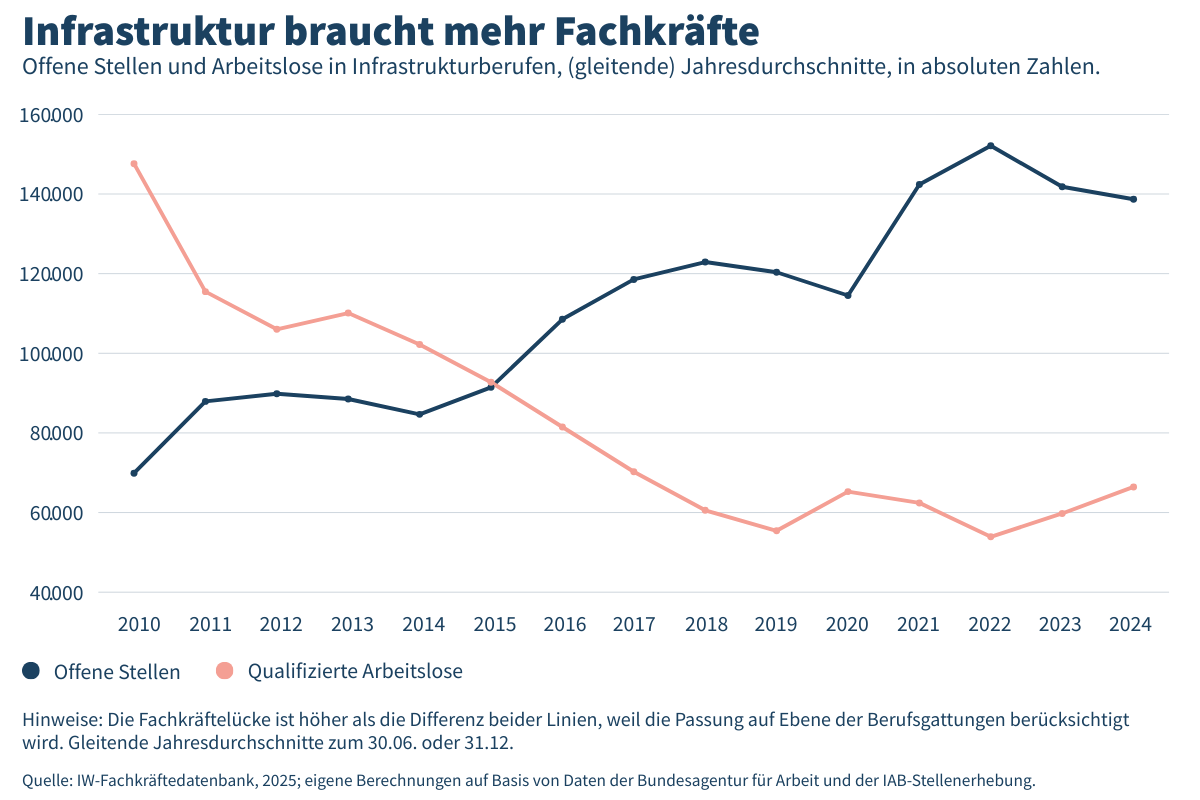 Bilöd: Institut der deutschen Wirtschaft