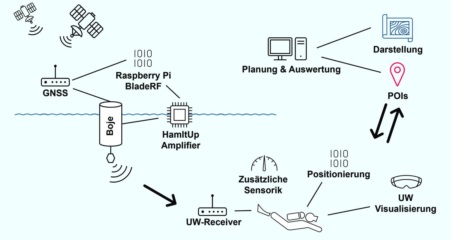 Das Konzept der satellitengestützten Navigationssystems für Taucher. Copyright: TU Graz - Institut für Geodäsie